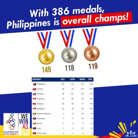PH is overall SEA Games Champions