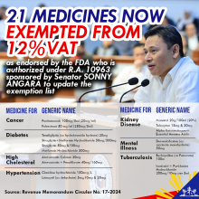 Angara Welcomes the Addition of More Lifesaving Drugs to the List of VAT-Exempt Medicines